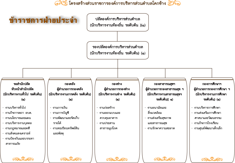 โครงสร้าง อบต. (ฝ่ายประจำ)